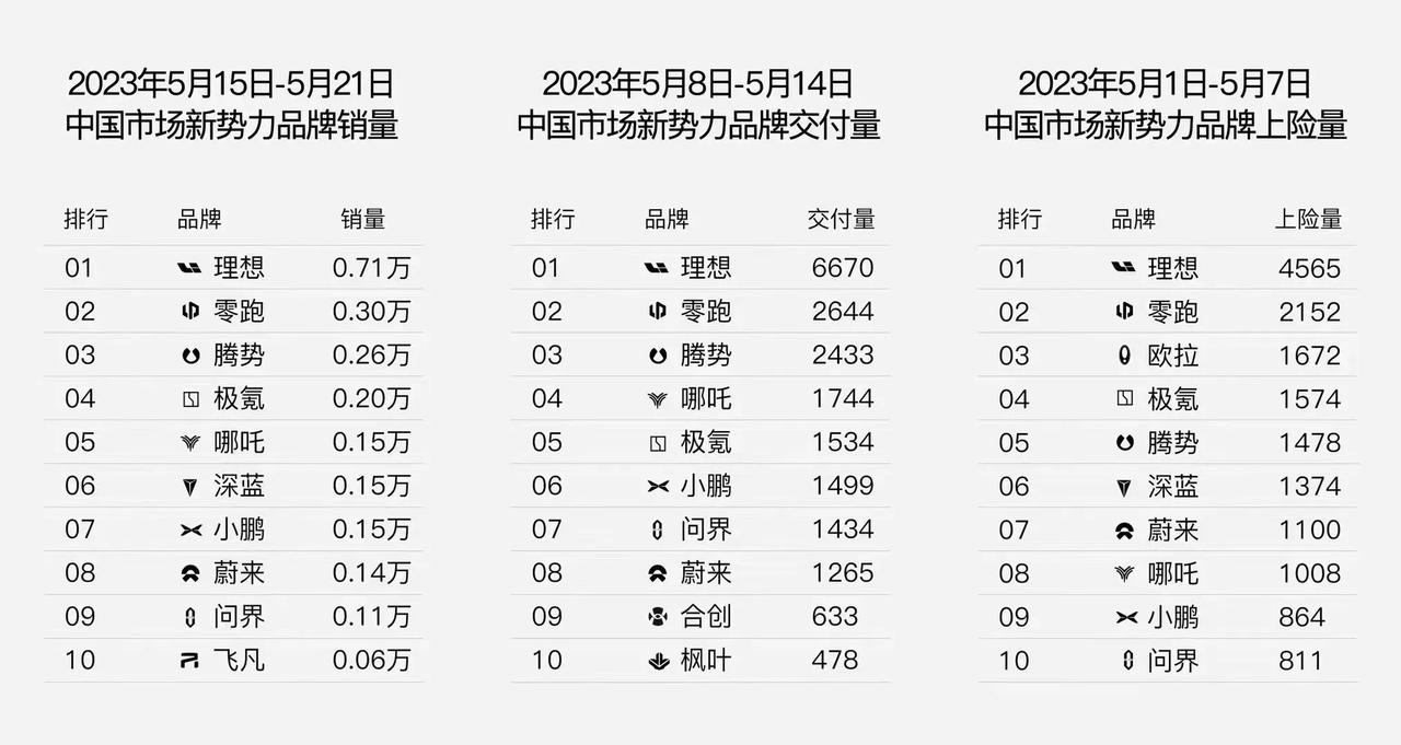 以前月月考，现在周周考，新势力品牌的销售真的太卷了！
