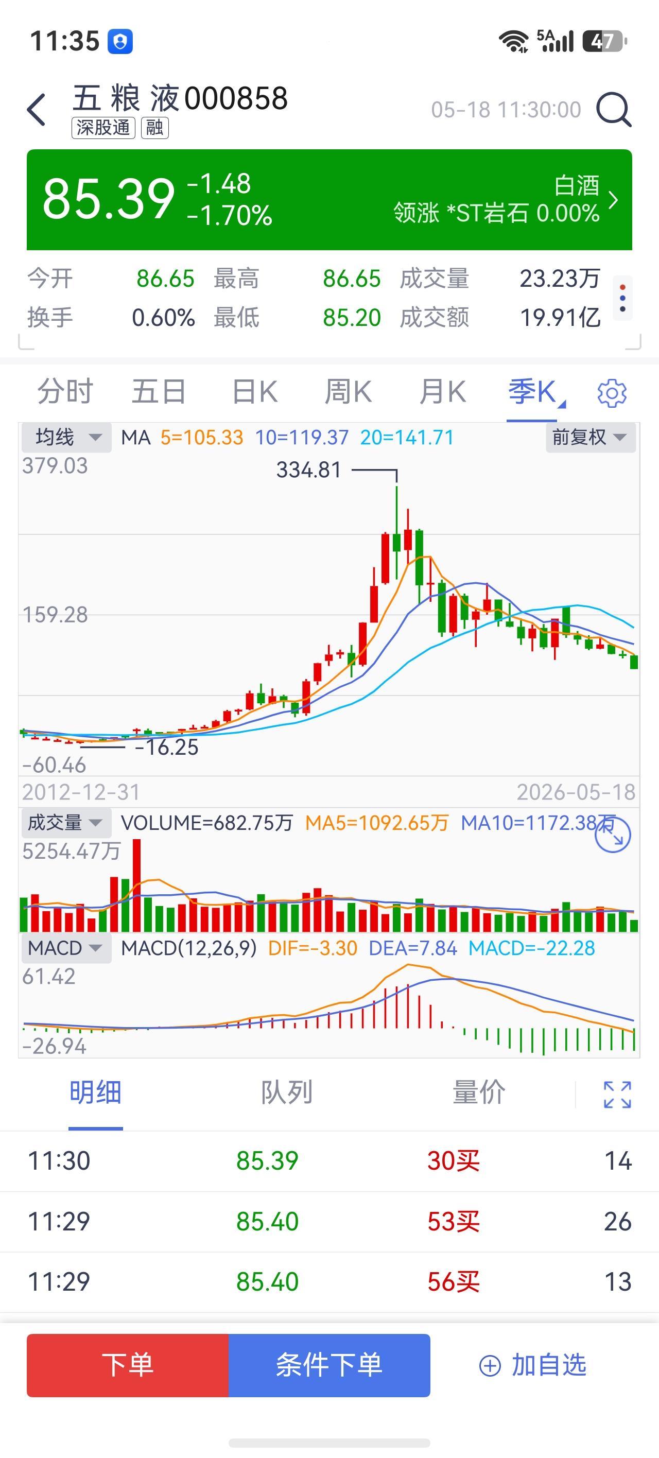 忽然看到五粮液，没想到股价竟然到了86块钱。
从300多元掉到86元。
让人唏嘘