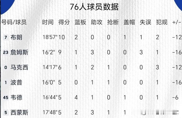 76人半场44-56活塞，目前落后12分，恩比德和埃奇库姆轮休，76人少了一个内