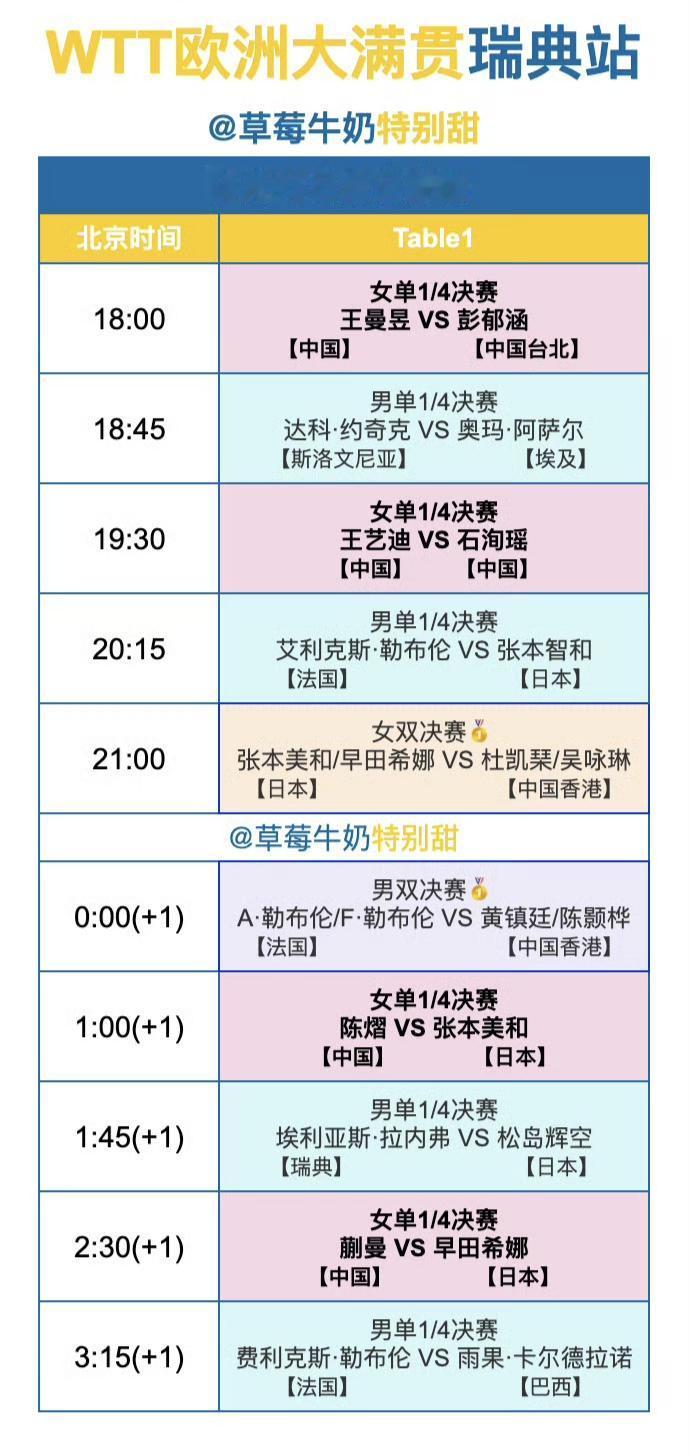 WTT欧洲大满贯瑞典站丨8月15日中国队赛程及全日赛程
18:00 T1 王曼昱