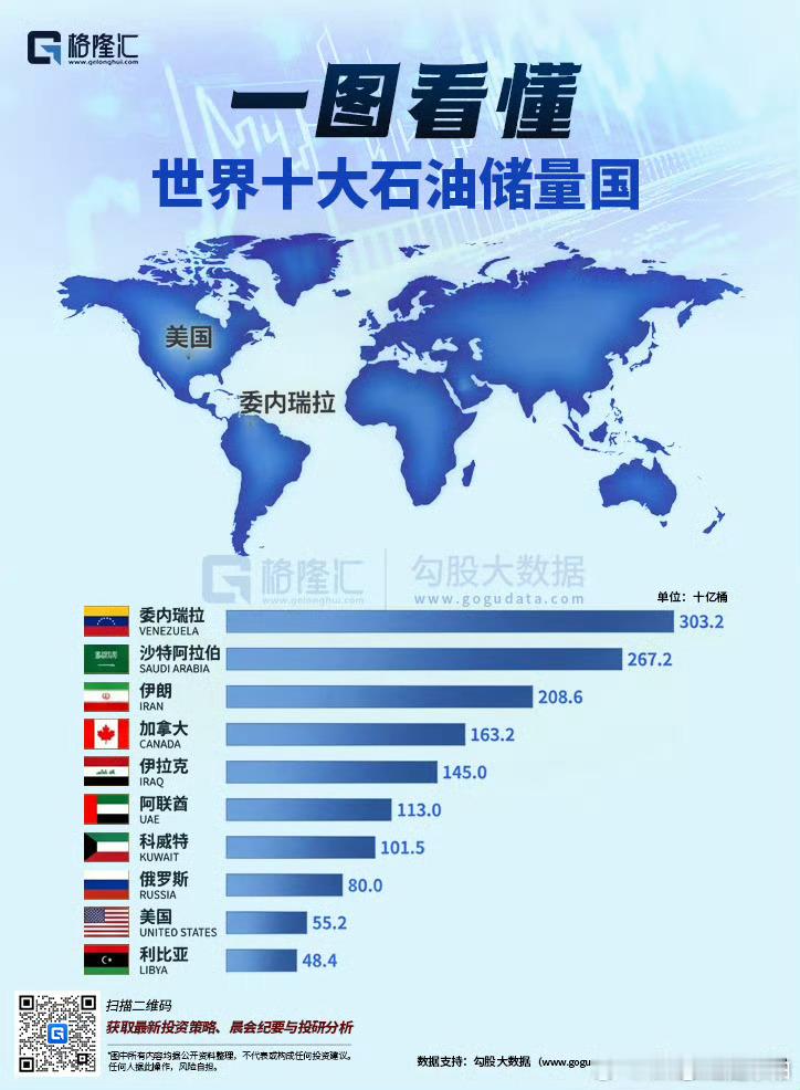 石油储量 TOP10，委内瑞拉，世界第一。 不过需要补充的一点是：纸面上委内瑞拉