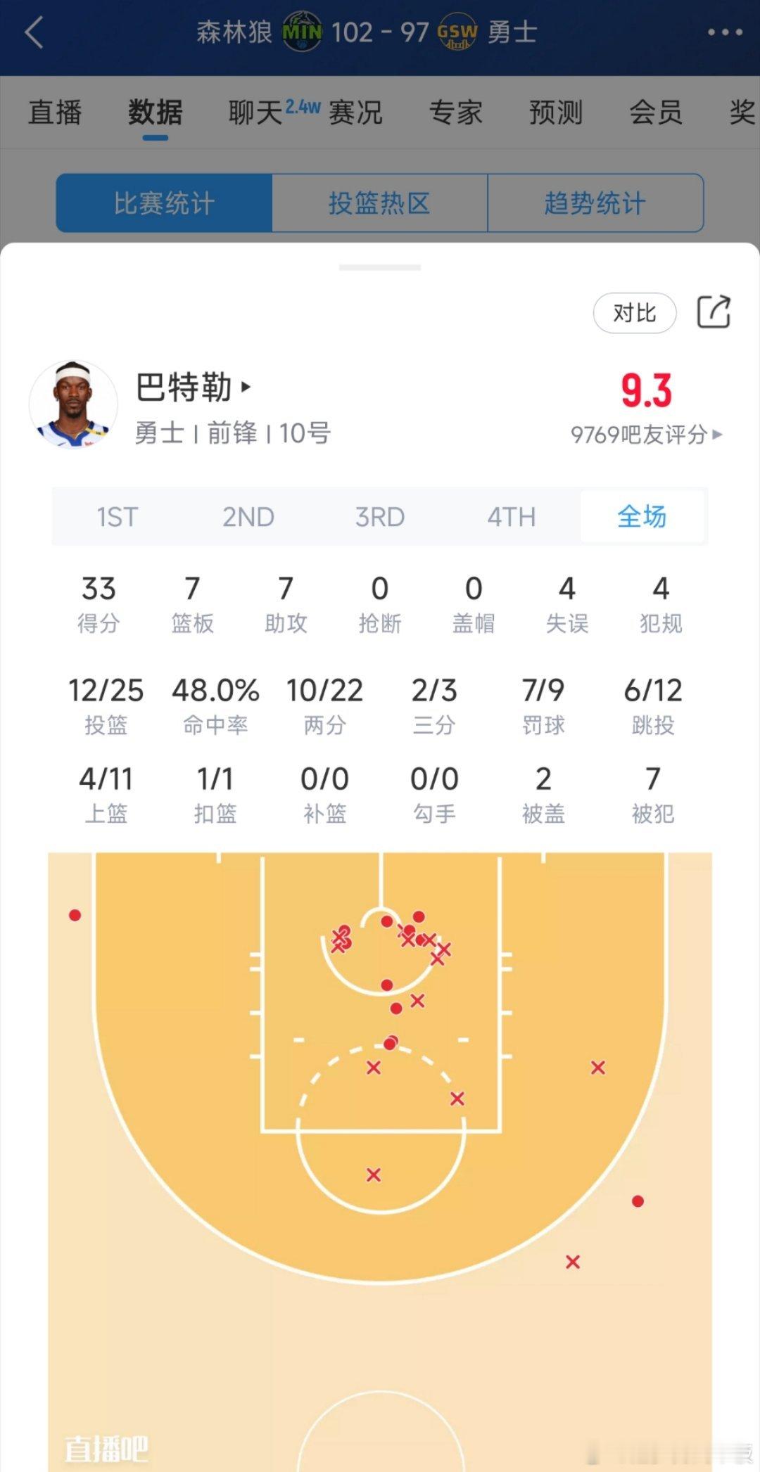 拼尽全力！巴特勒全场空砍33分7板7助，投篮25中12[思考]巴特勒末节出现体能