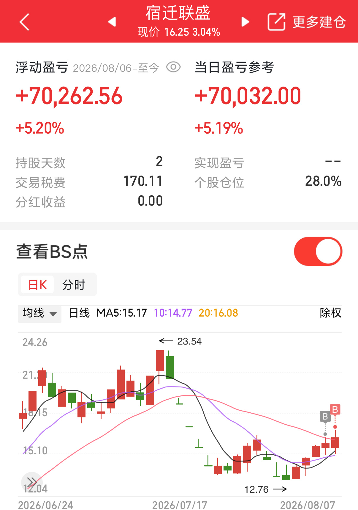 自己一笔宿迁的实盘记录，今天盘中波动挺戏剧化。早盘一度下探跌5个点，我自己选择低