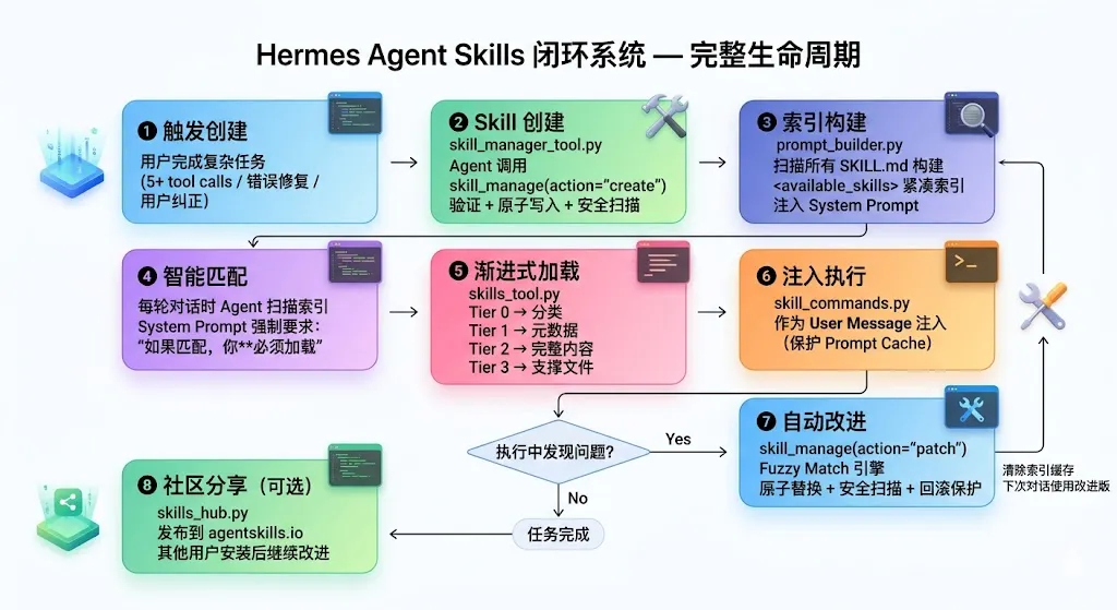 一文搞懂Hermes：新顶流Agent如何从经验中自我进化网页链接Hermes 