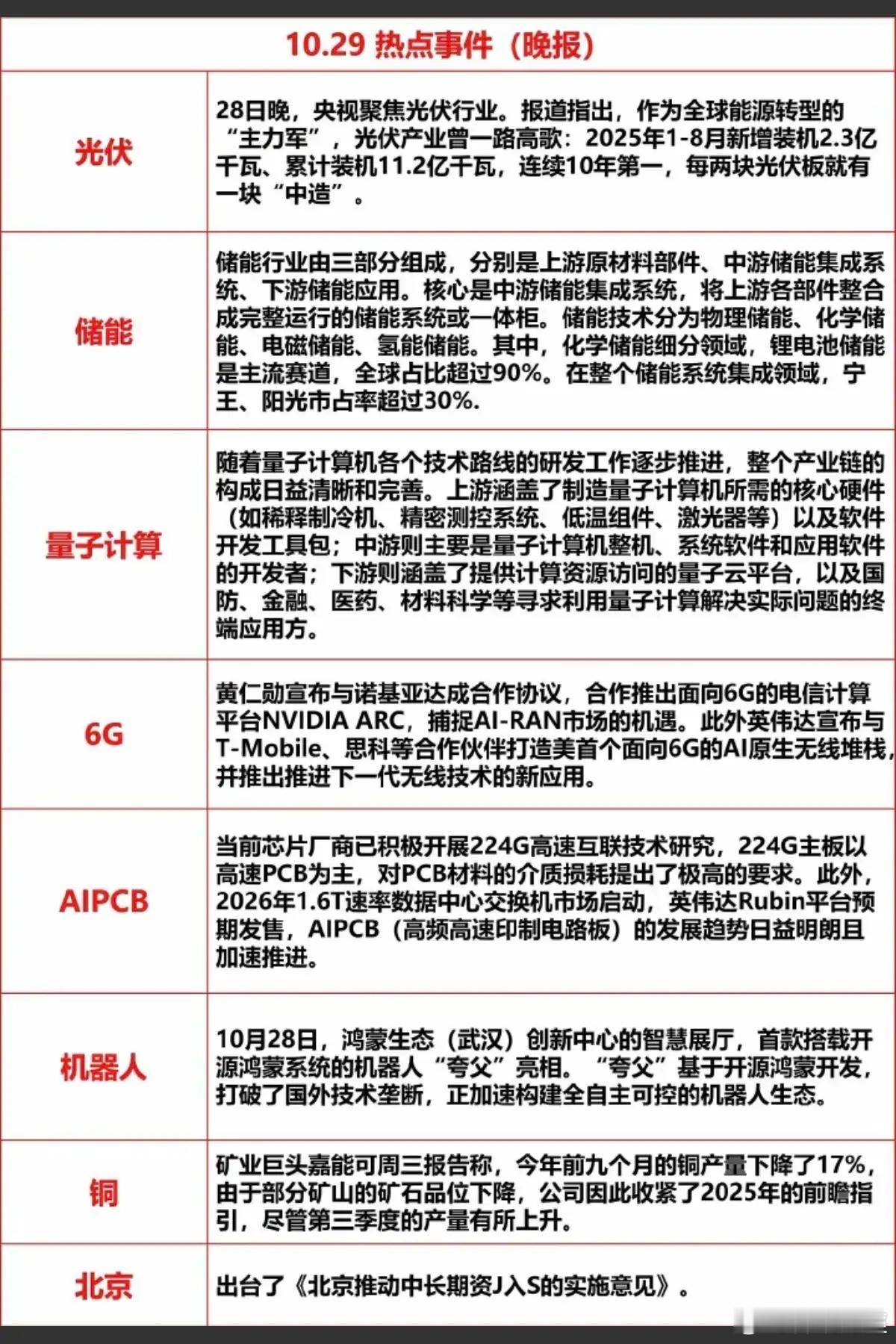 10.29周三 晚间  重要财经信息汇总！1.光伏2.储能3.量子计算4.6G5