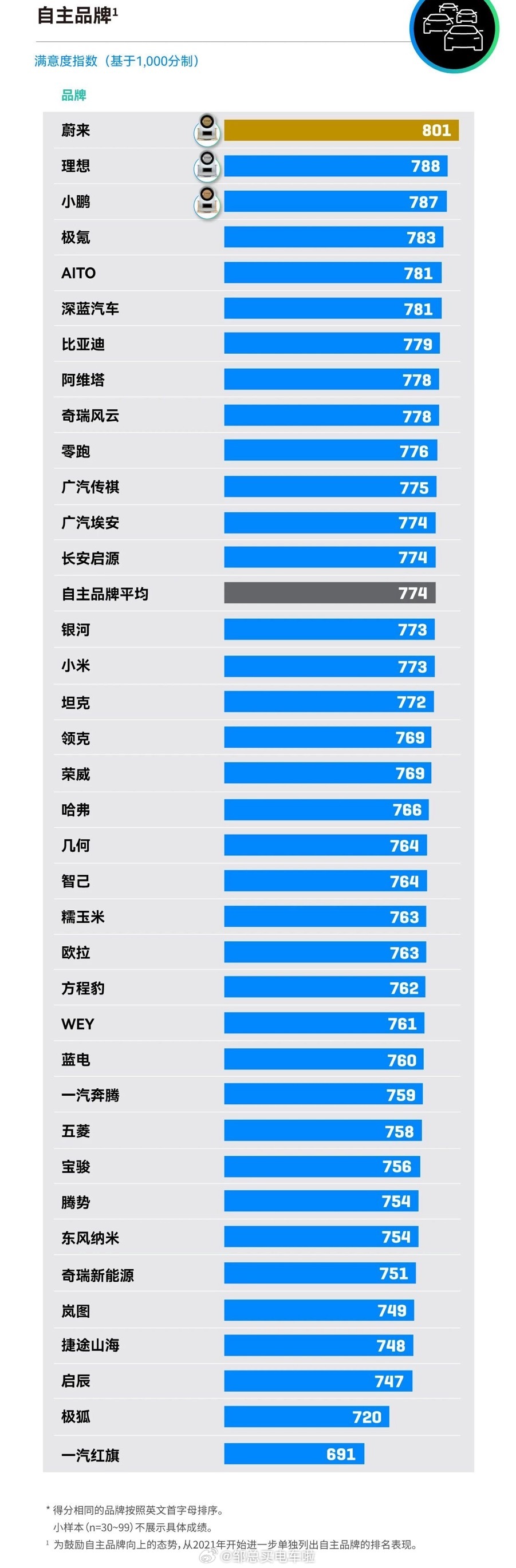 这两张汽车售后服务满意度排名表格，你认可吗？我需要说明的是：汽车售后服务指的是提