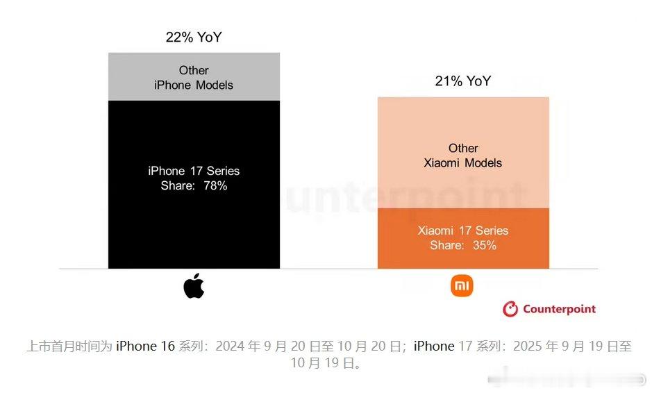 【】市场调查机构 CounterPoint Research 11 月 14 日