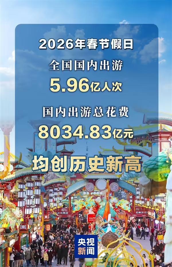 【春节国内出游创历史新高：2026春节国内出游5.96 亿人次，总花费超，803