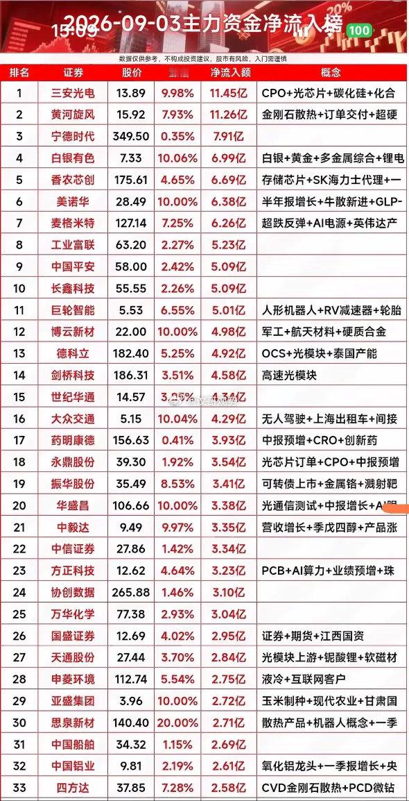 看今天这份主力净流入榜单，资金出手方向比较杂，科技、周期、权重都有资金进场，不是