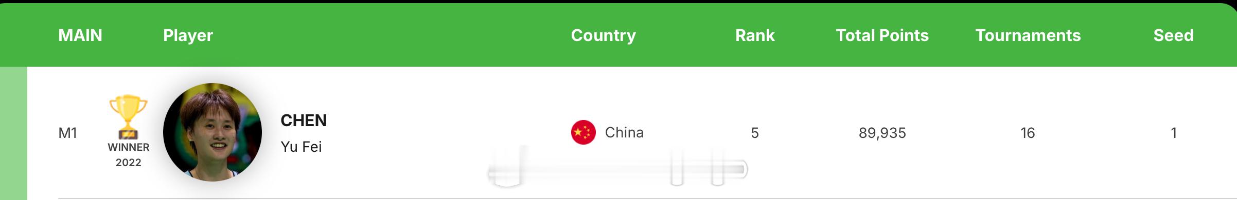 恭喜陈雨菲双项闯入2026年印尼羽毛球大师赛 决赛