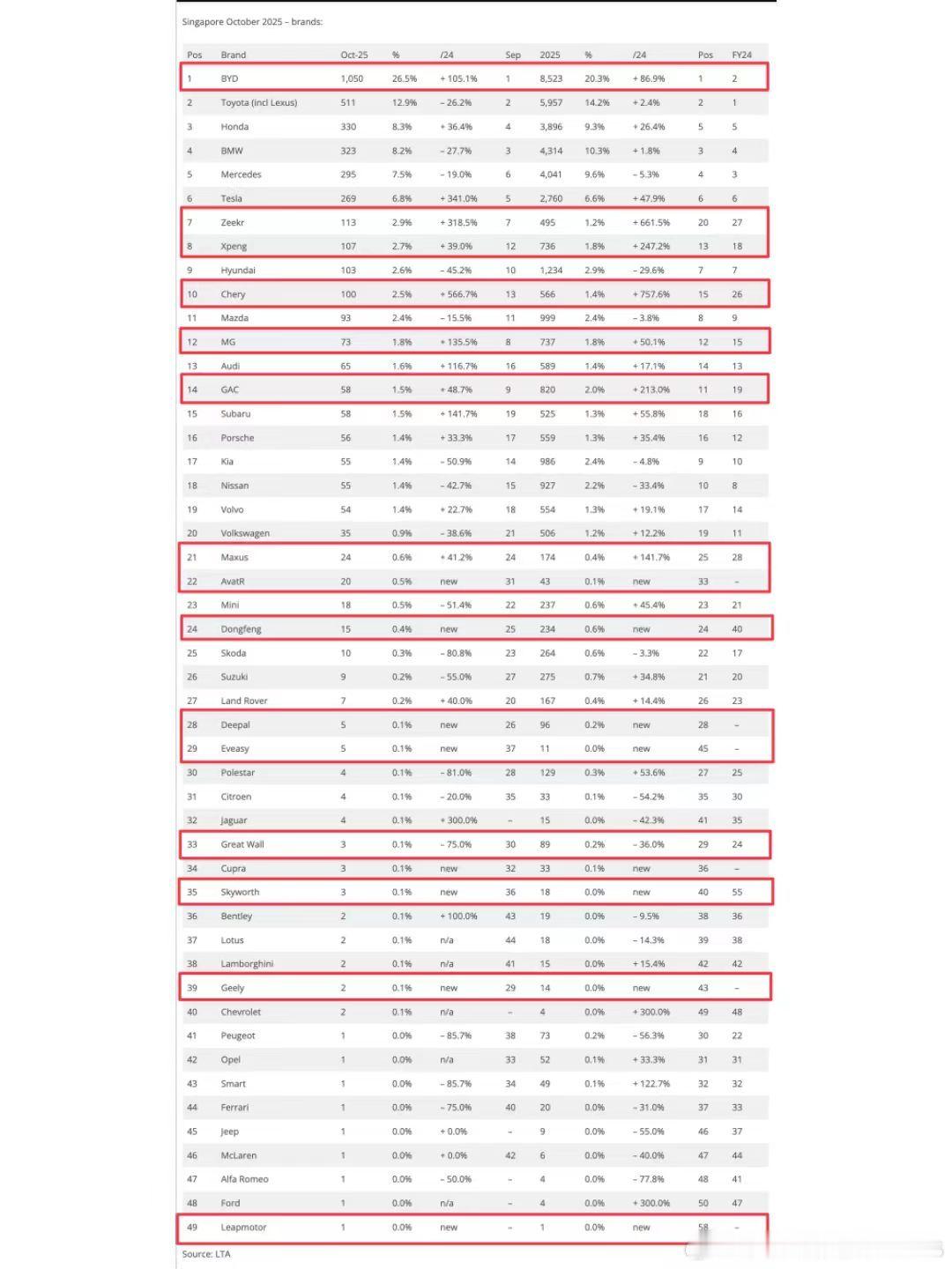 英国达成50000台、新加坡榜首位置也越来越稳固。特子现在还是对手，但已经愈发觉