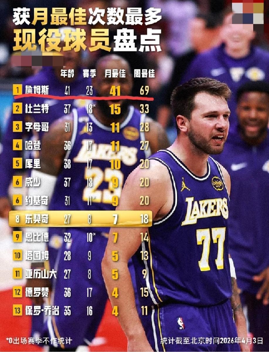 NBA现役球员当中获周最佳、月最佳次数最多的球员榜单！
23年职业生涯的詹姆斯以