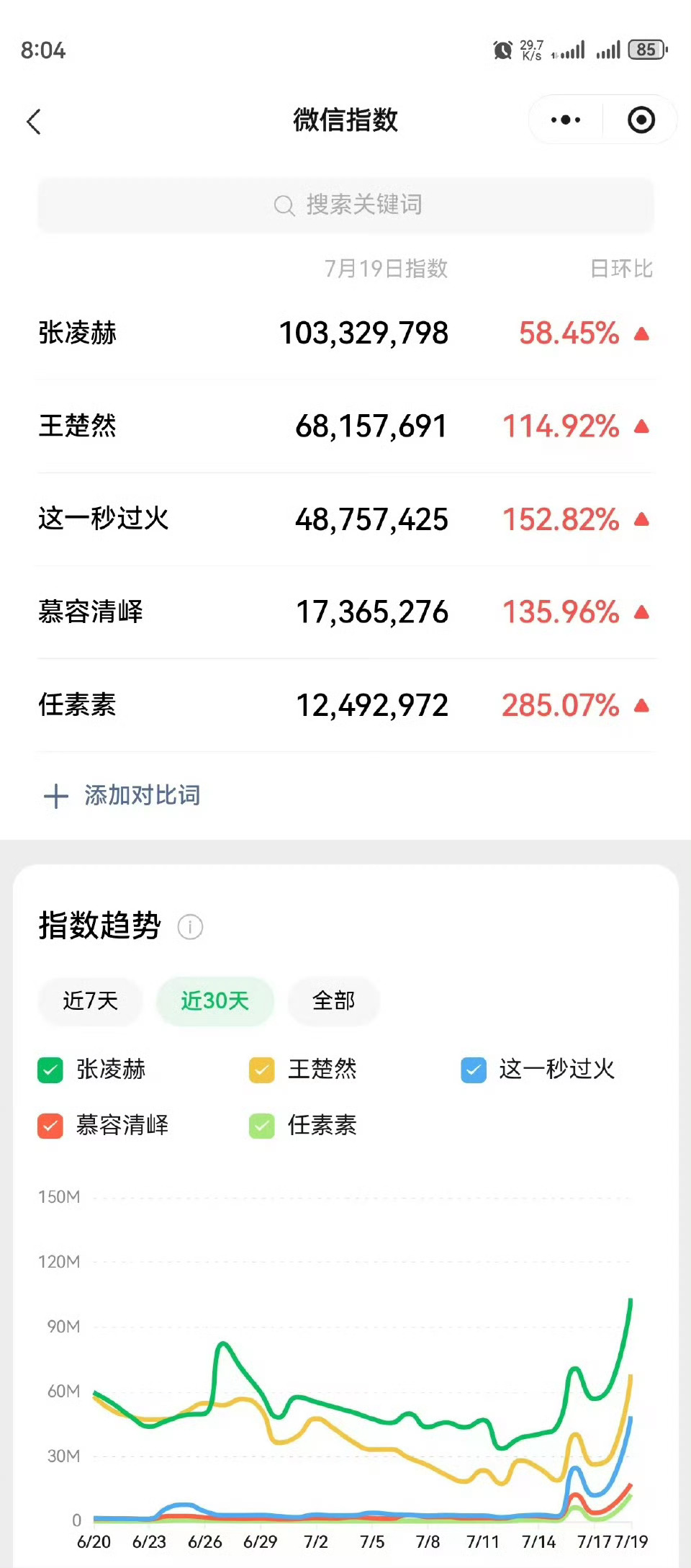 张凌赫V榜改版后第一个首日破9慕容清峄凭一己之力改写榜单纪录，改版后首日破9仅此