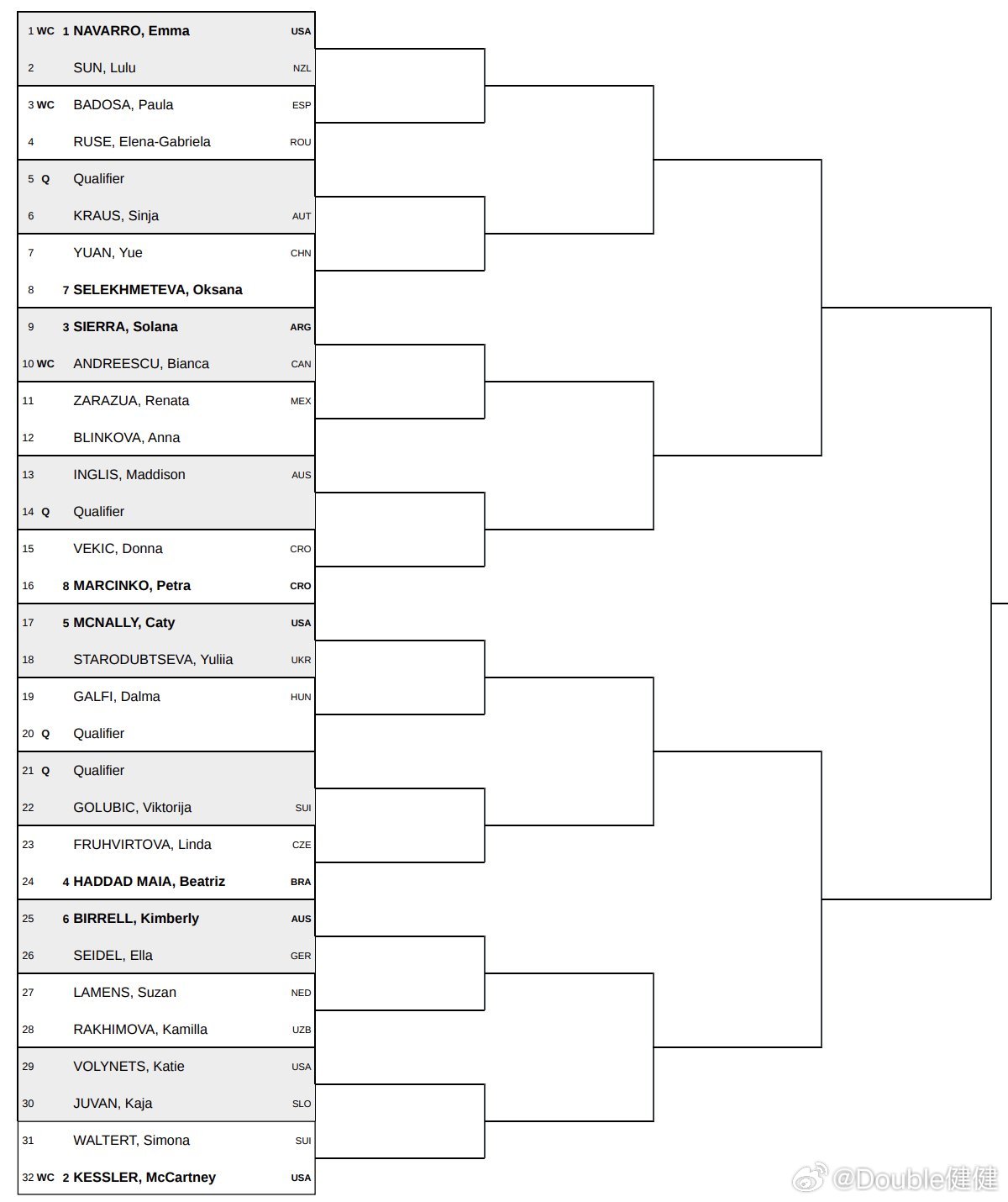 奥斯汀125K阵容好强啊！纳瓦罗VS孙璐璐，次轮可能巴多萨！袁悦、安德莱斯库、维