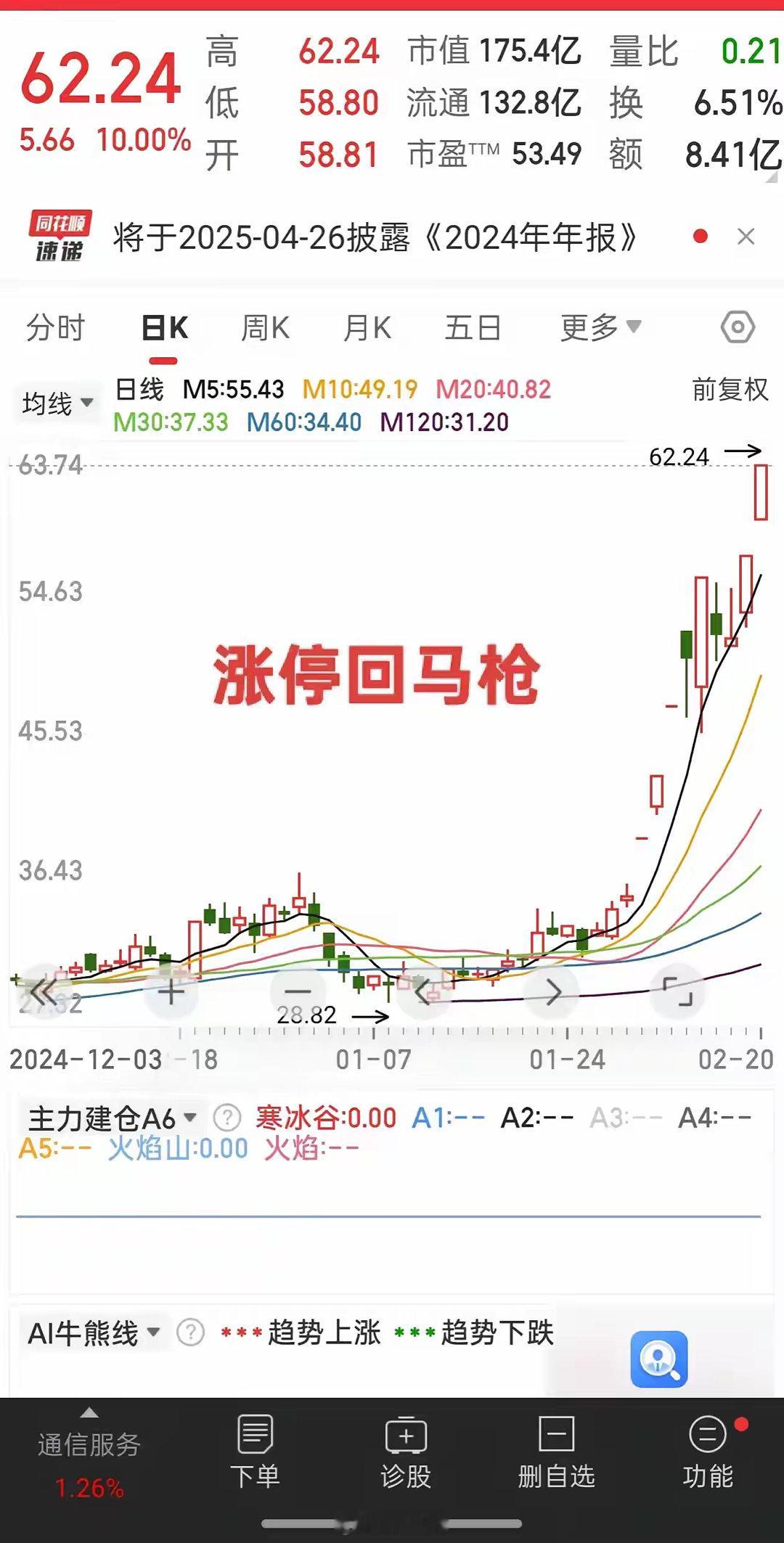 涨停回马枪。R建股份，今天又涨停。2月14日，该股强势涨停，收盘价55.22元。