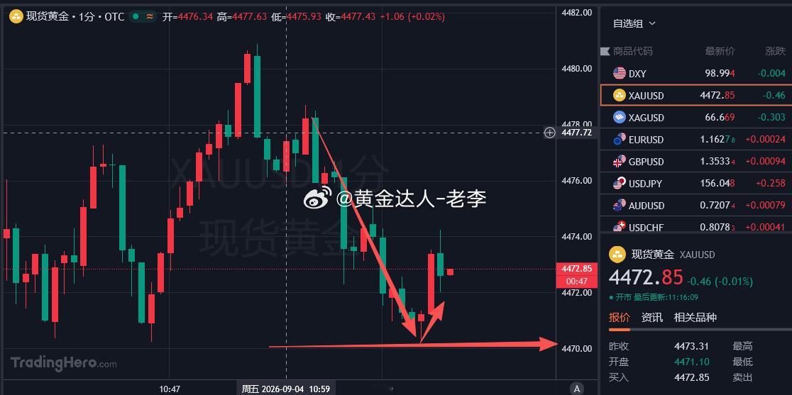 旗开得胜！4477空单，4471附近安排稳健离场，获利60点余点！斩获3510余