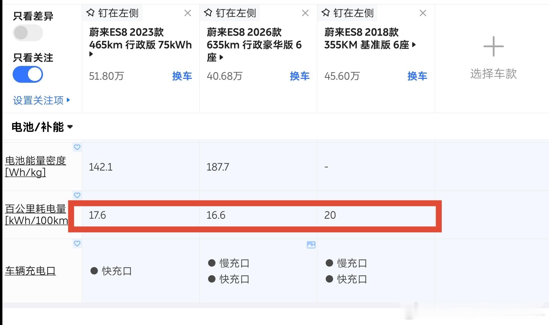 瞅了一眼参数，蔚来第一代ES8能耗20，第二代17.6，第三代16.6，每一代都