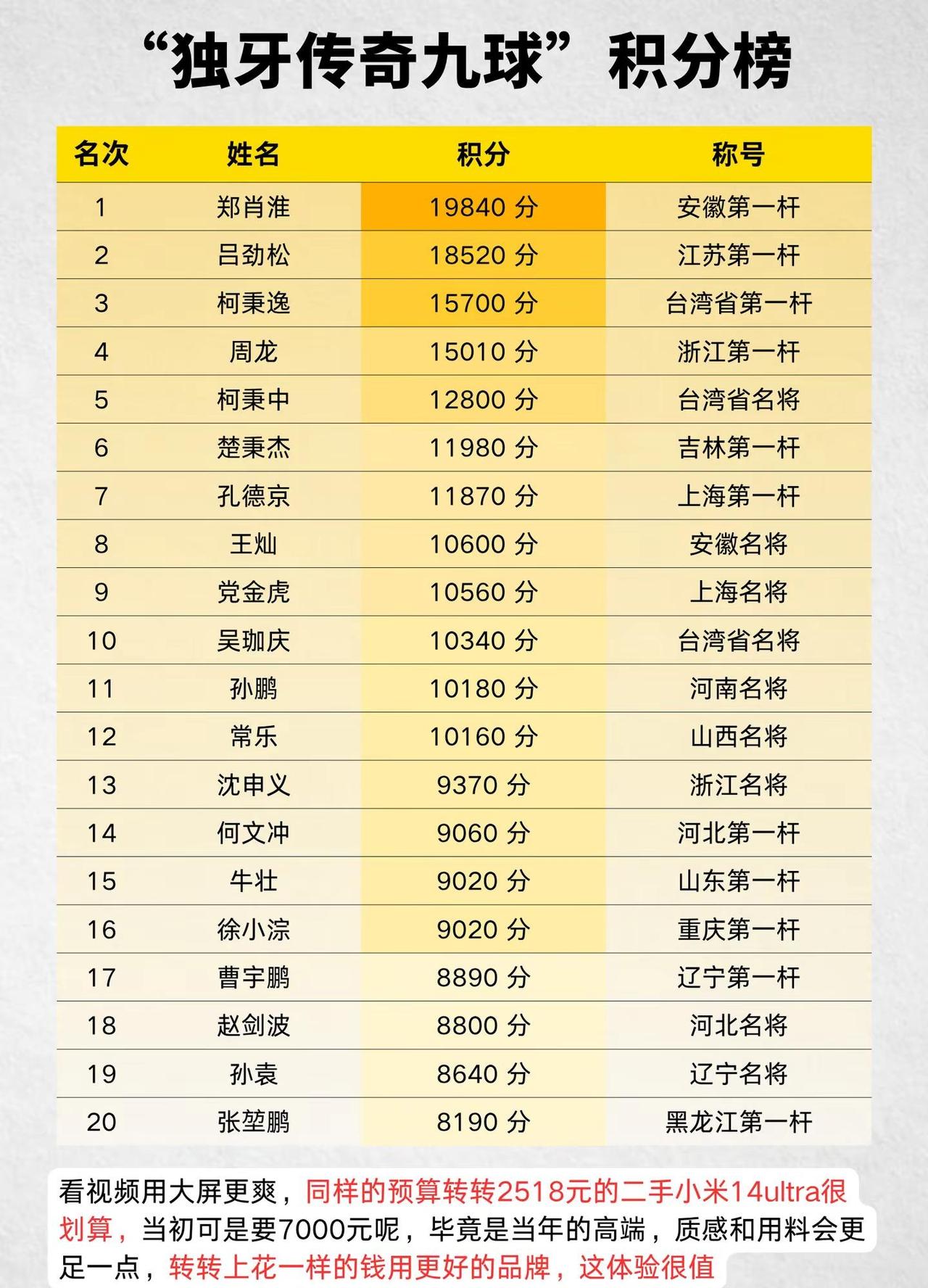 毒牙传奇九球球员积分榜毒牙传奇 毒牙台球 中式九球