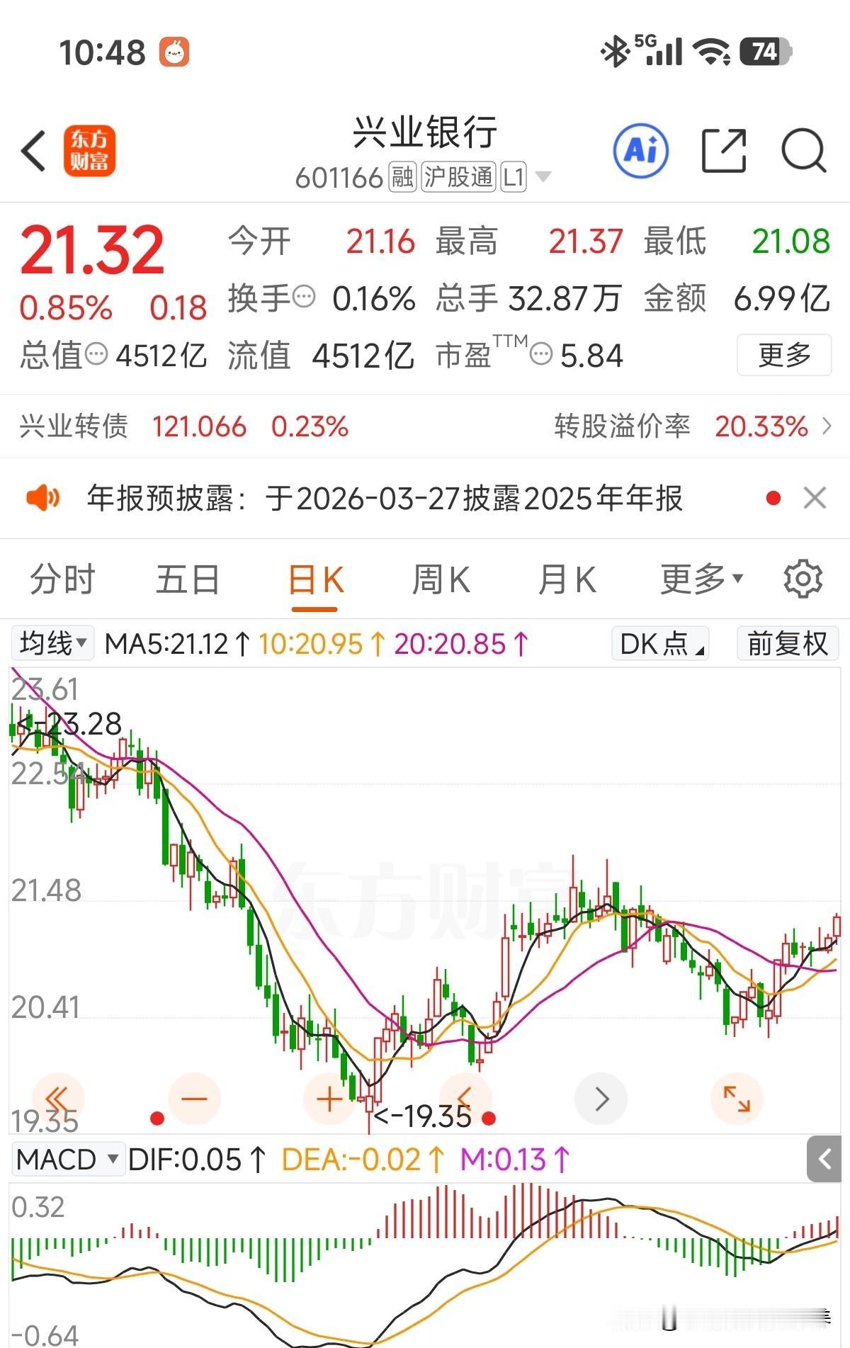 还剩下2个交易日，今天兴业银行上半年走势气势如虹，有点遗憾的是即将冲击强赎后开始