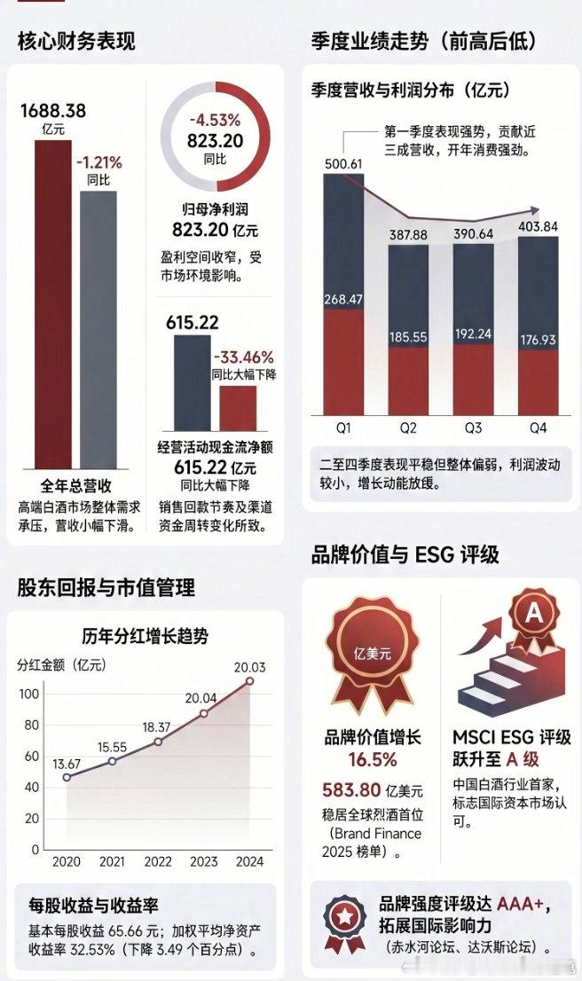茅台2025年823.2亿净利润、拟10派279.93元，日均赚2.255亿的茅