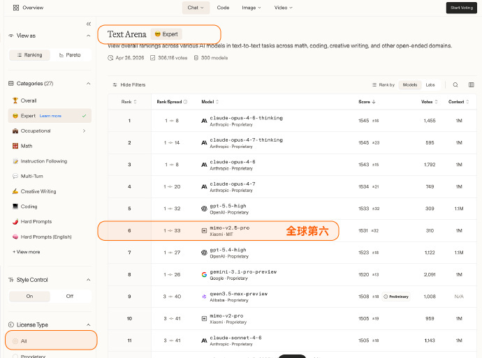 说实话，看到这成绩单我有点意外。小米的 MiMo 模型，Text Arena E