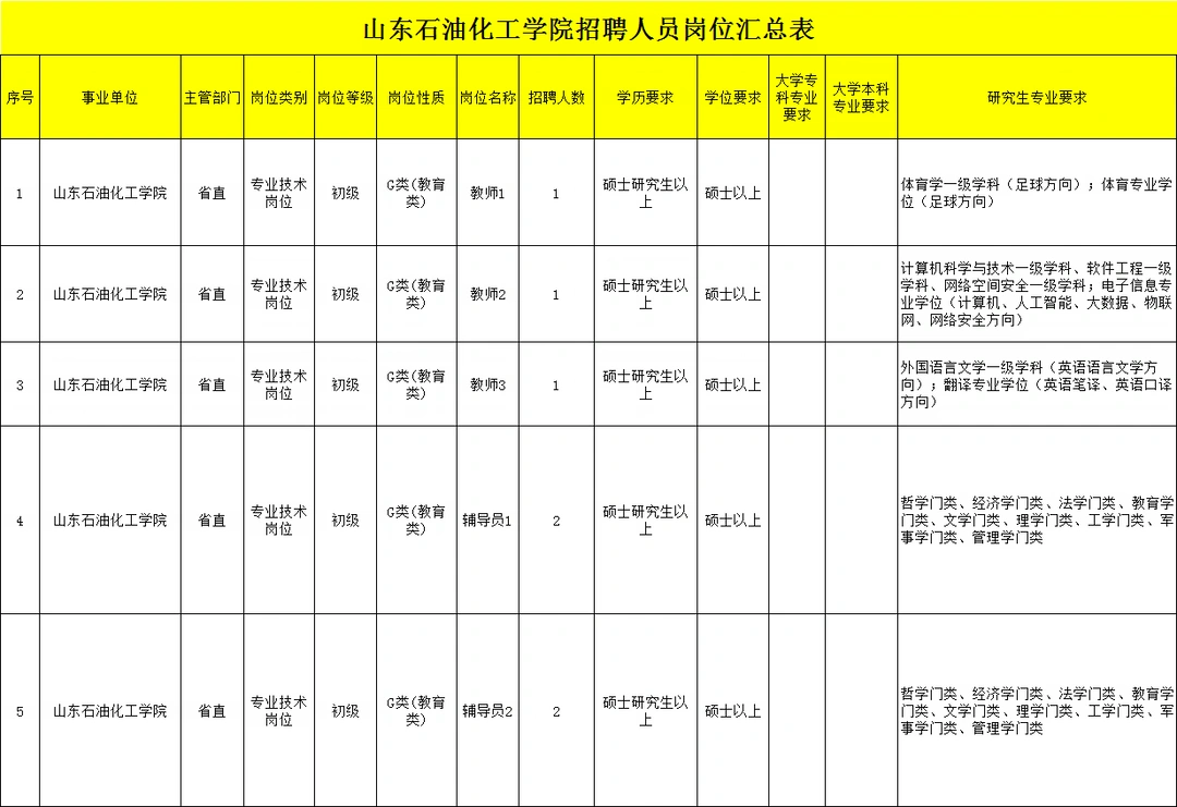 山东石油化工学院专科起报！不限专业