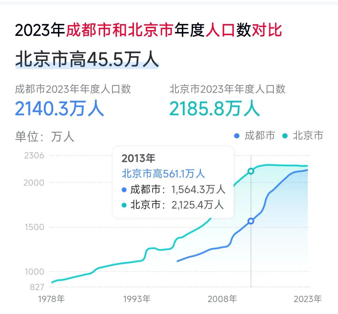 在2013年北京的人口数万比成都多了541万，现在北京的人口数量只比成都多了45