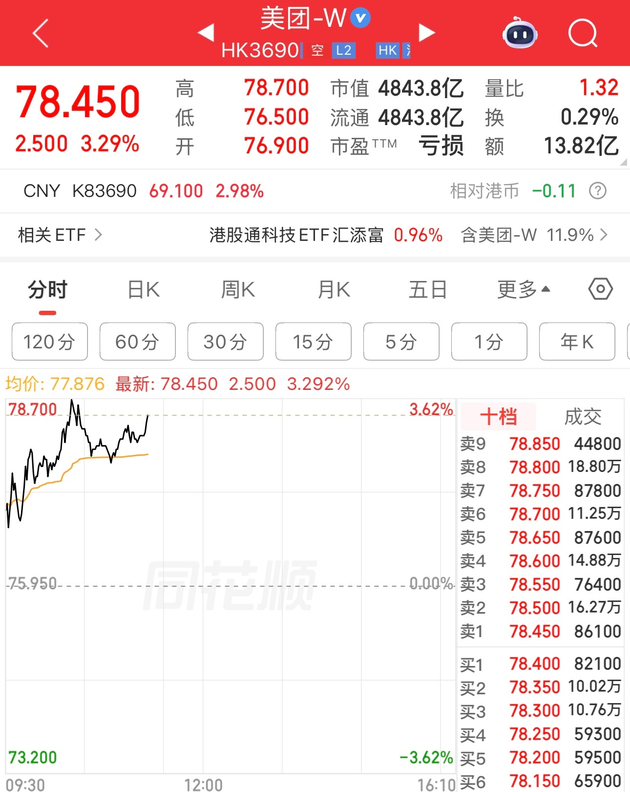 美团，今年解套还是有希望的。价格战会损耗美团的现金，但只要价格战停止，在外卖市场