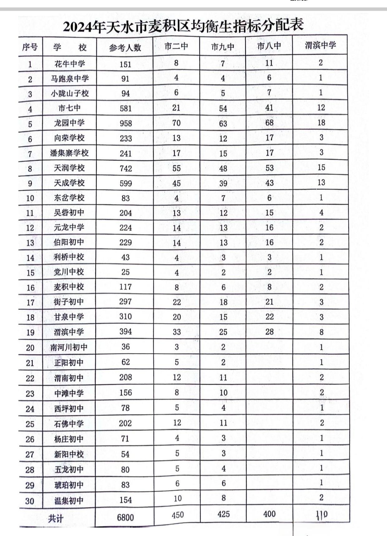 天水市麦积区均衡生。中考