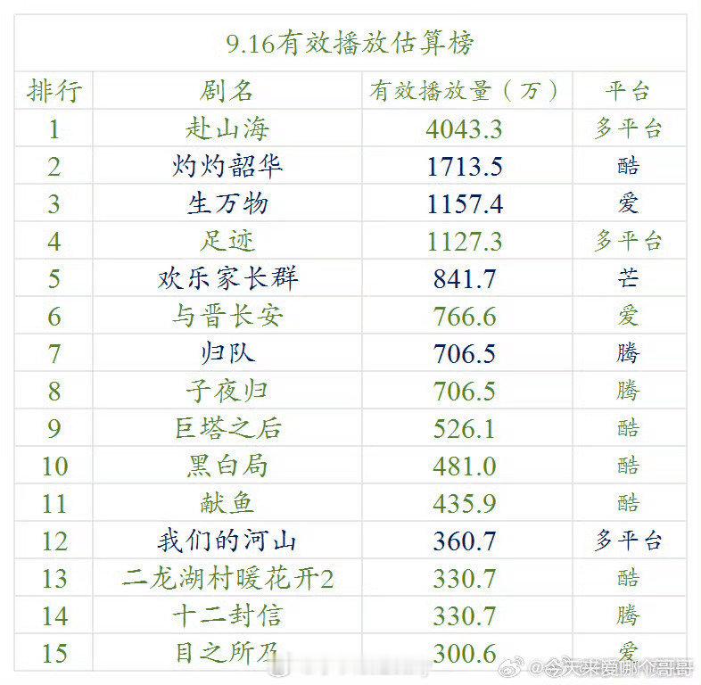 9.16云合估算播放量🈶 ​​​