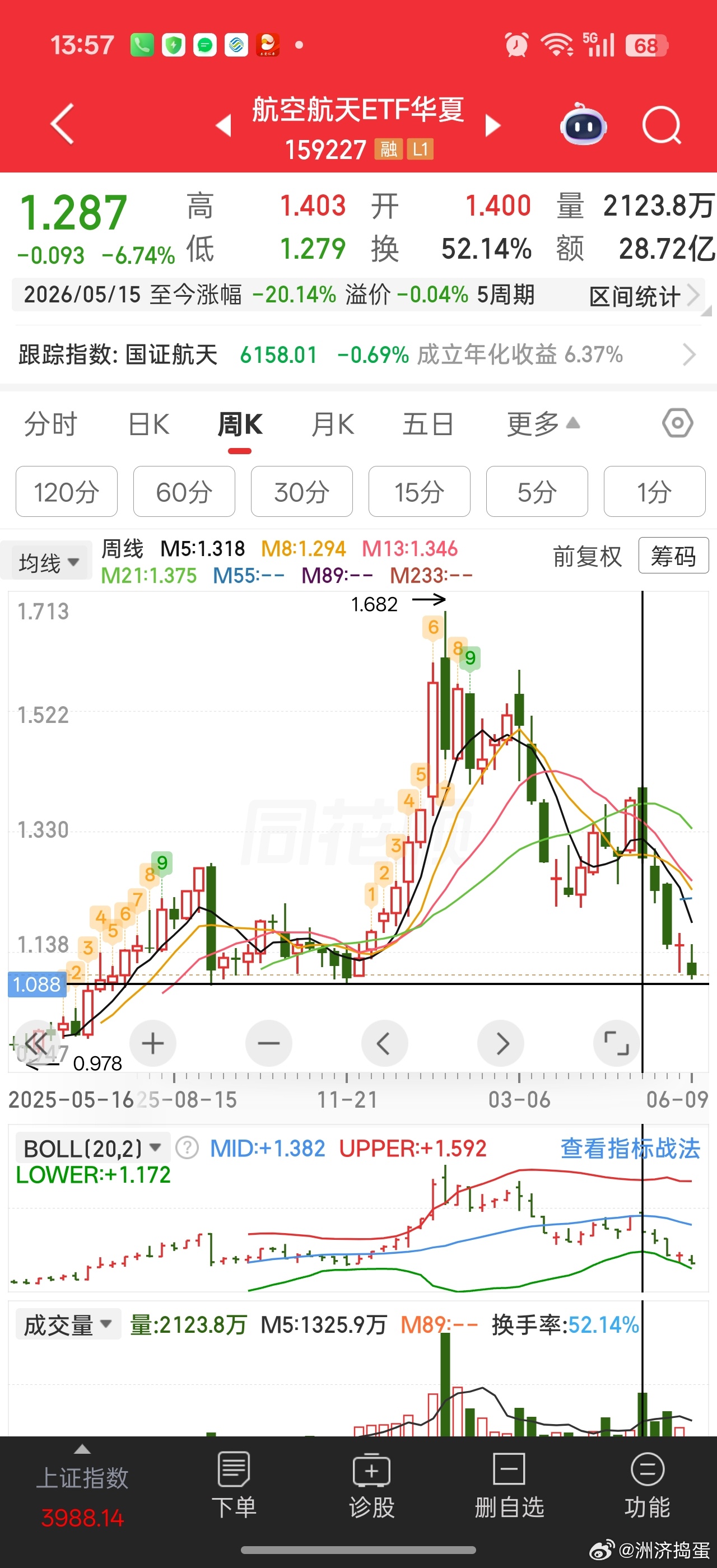 航空航天来到前面二重底附近了。。。。不知道这里能不能止跌做三重底要怪就怪年初那帮