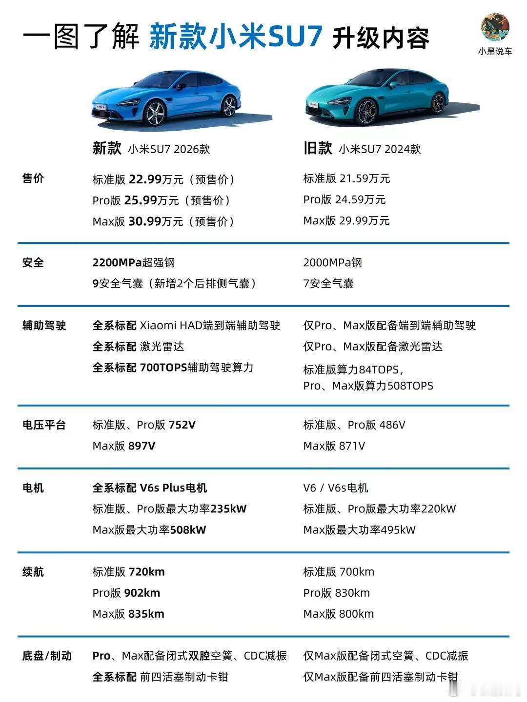 小米新SU7 离小米新SU7发布，还剩最后一天了。雷军说要涨价，那么，你们觉得小