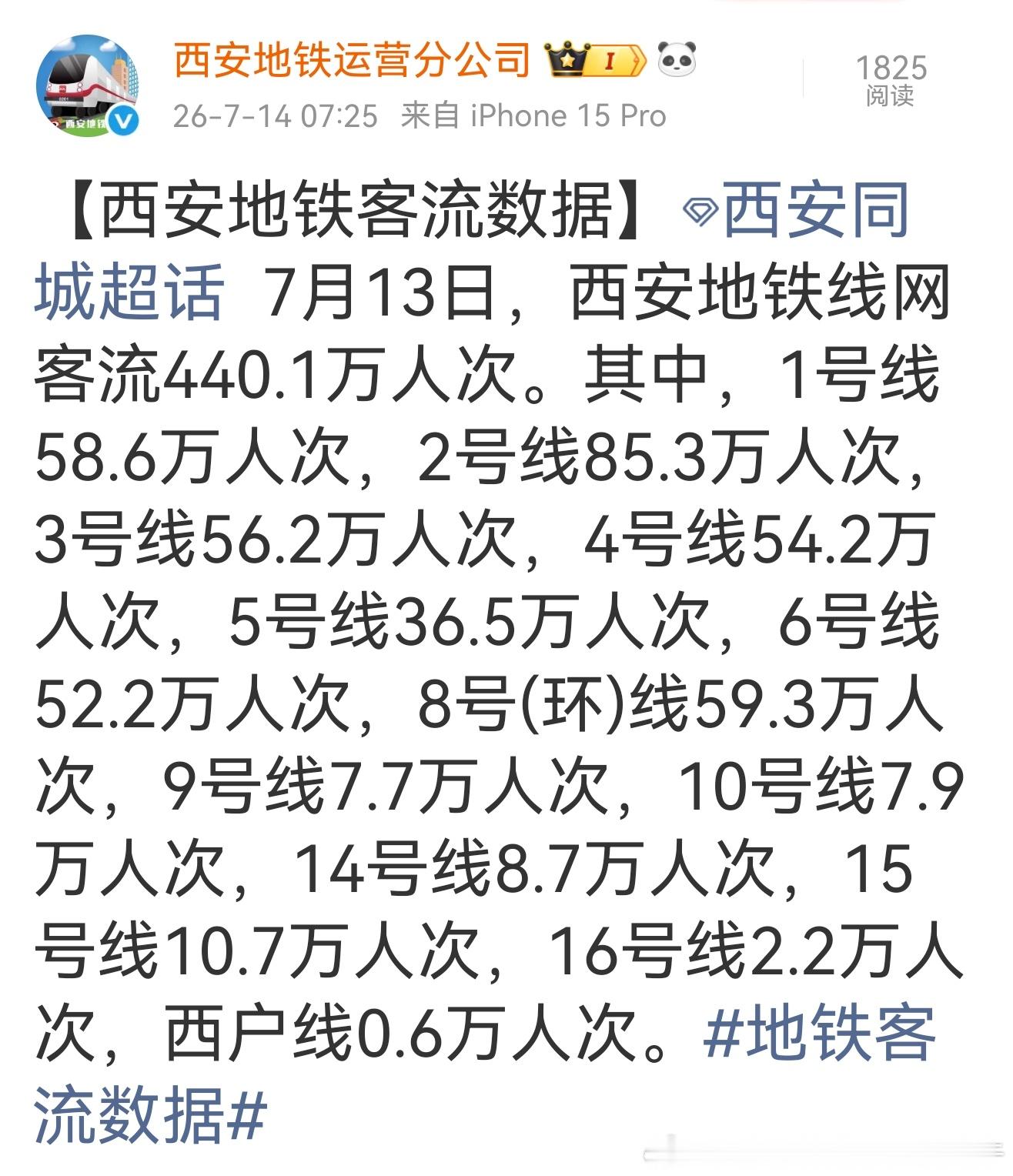 西安地铁 昨日贵镐439.5万，如何，六否？