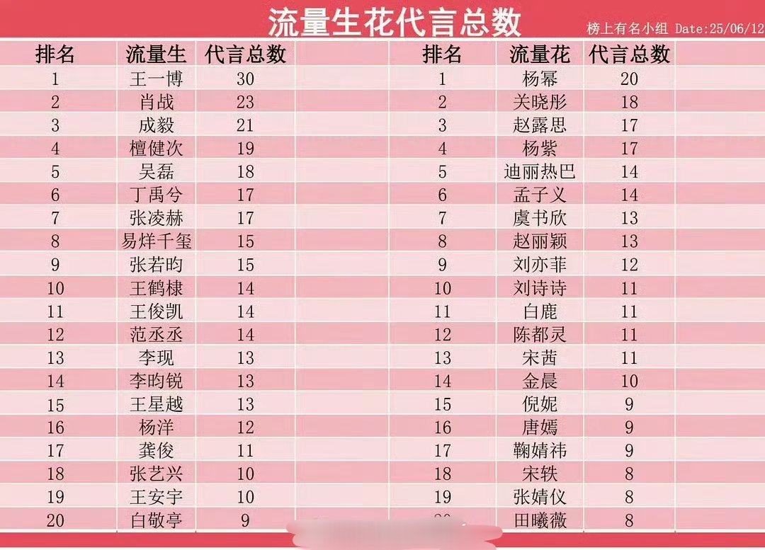 流量生花代言统计 ​​​