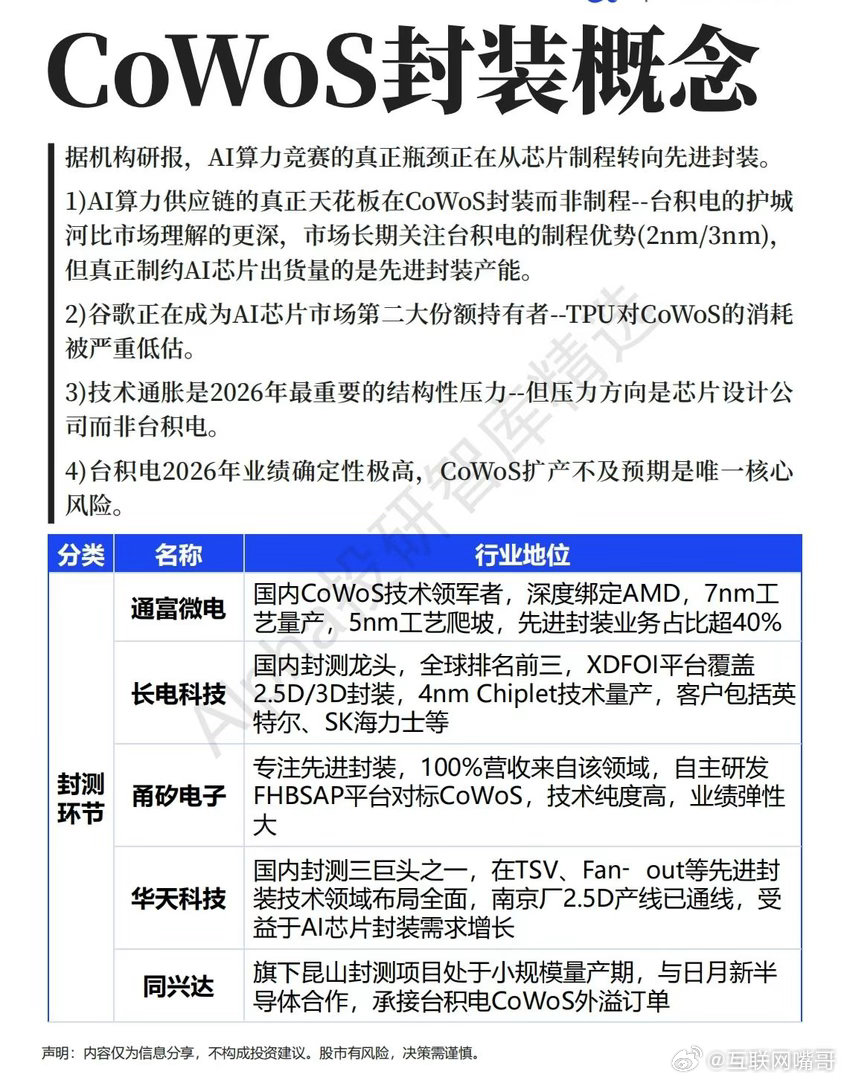 算力竞赛下半场，先进封装才是真正的胜负手AI算力竞赛的下半场，战场正在悄然转移。