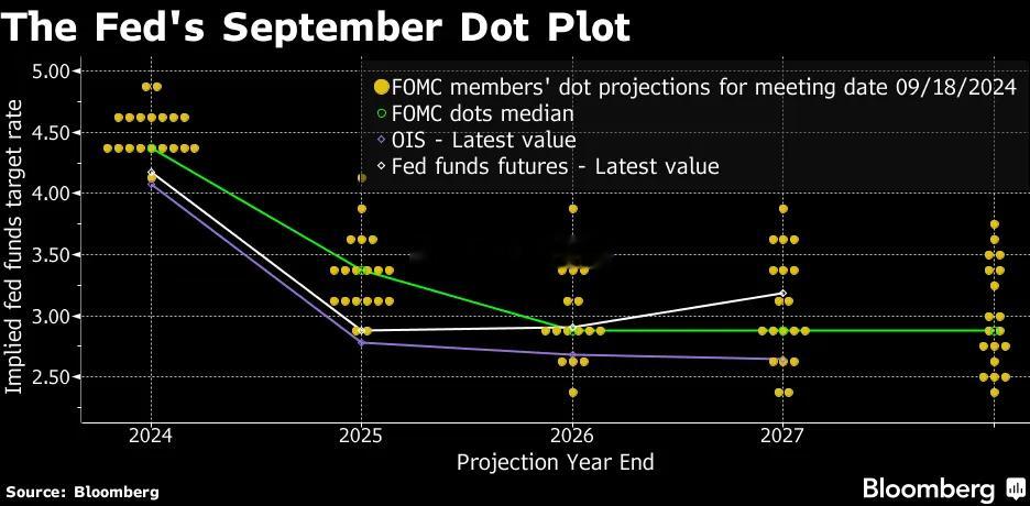 #美联储降息# 9.18日最新点阵图表明，未来利率下调是明确的，且中位数预测，预