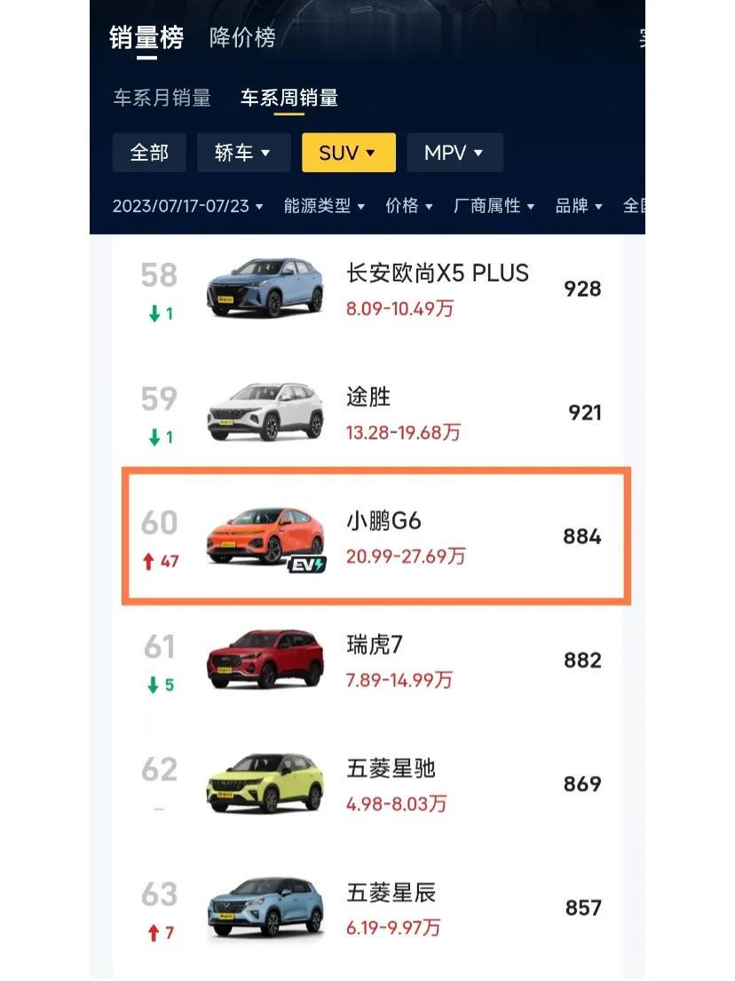 懂车帝发布了周销量，最近一周小鹏G6才884辆，这个数据应该跟大家的认知偏差较大