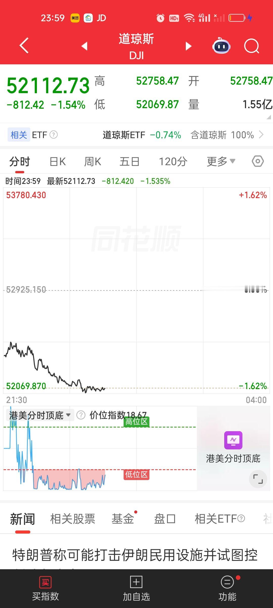 道指已经跌超810点了。但纳指和标普500只是微跌。跌幅几乎可以忽略不计。富时A