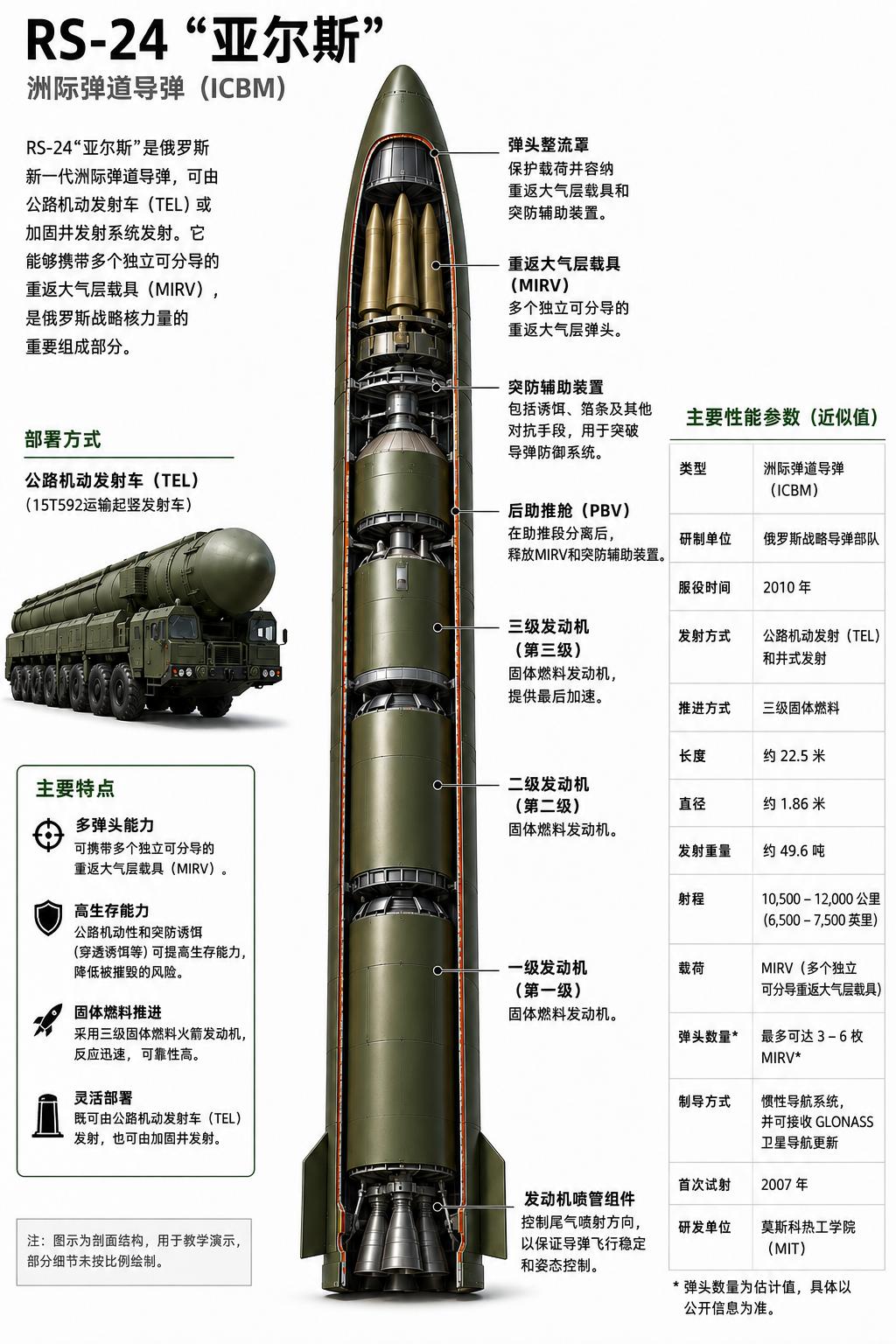 作为俄罗斯战略火箭兵现役主力洲际核导弹，RS-24亚尔斯脱胎于白杨-M的成熟平台