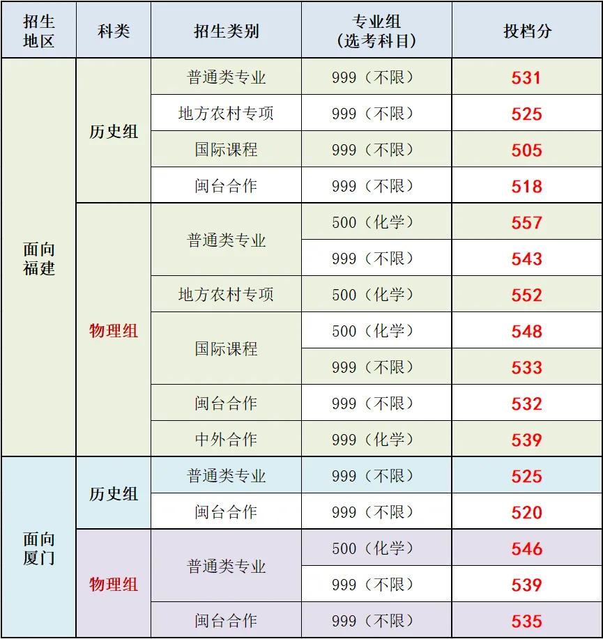 快讯厦门理工学院2026年福建高考本科批次志愿录取分数线出来啦，孩子们赶紧看看[