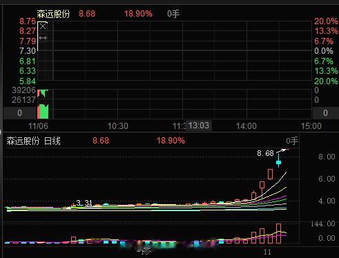 #森远股份 sz300210[股票]# 今日竞价还是不错的#A股[超话]# ，创