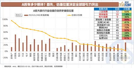 【星固收】A股分析：估值位置决定全球吸引力突出

与自身的历史情况相比，当前A股