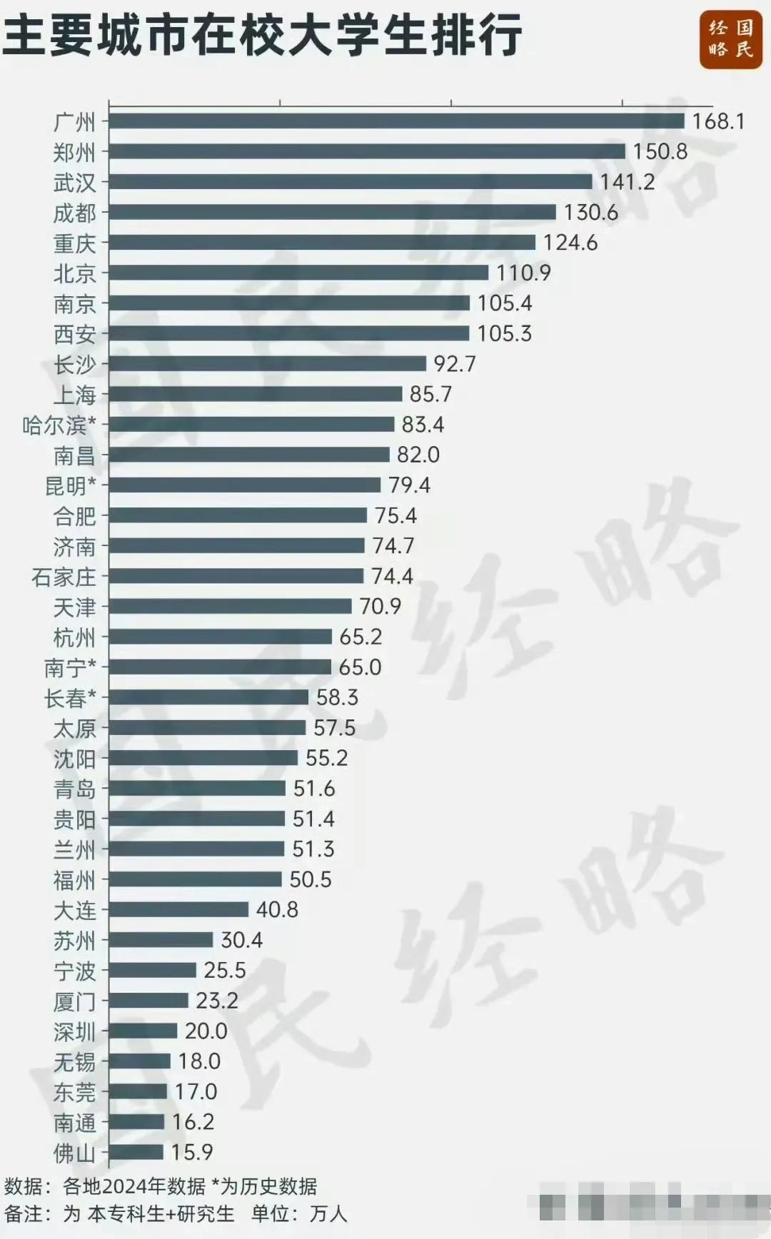我国主要城市在校大学数量排名，原来广州最多，以前我一直以为是北京呢。我国有8座城