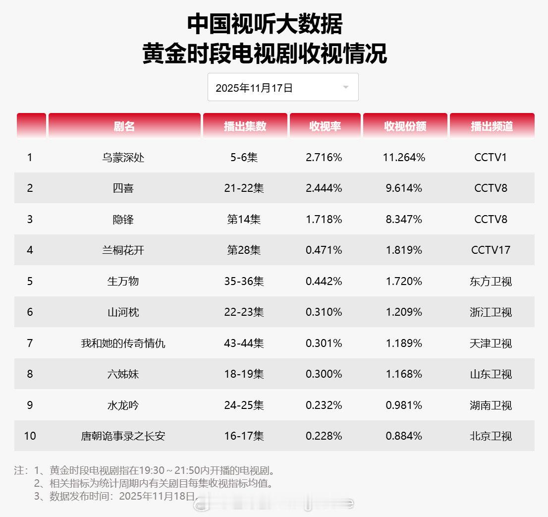 【2025年11月17日中国视听大数据CVB黄金档电视剧收视率日榜TOP10】1