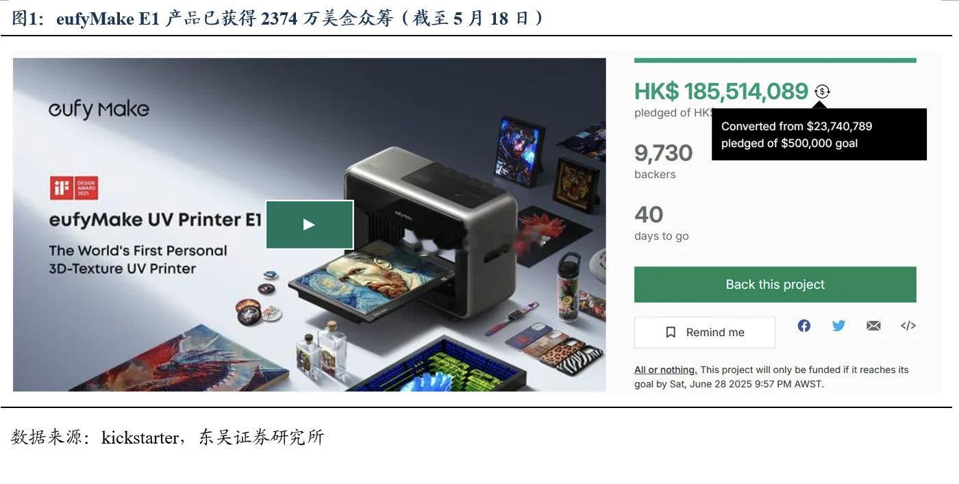 【安克创新】3D纹理UV打印机众筹表现亮眼。 ​​​