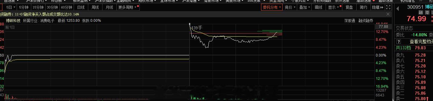 早盘的下跌还是很吓人的，不过旭哥还是那句话，坚持自己的逻辑就行了，短线不需要太多