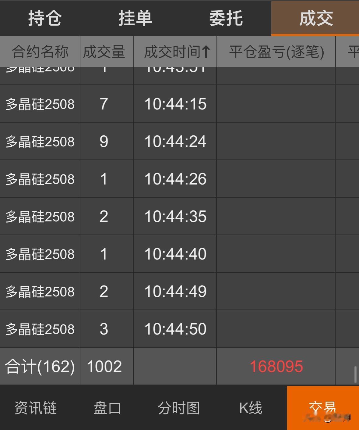 今天交易结束，来看一下战报，平仓盈亏16.8W。
今日操作，清仓黄金空单（为什么