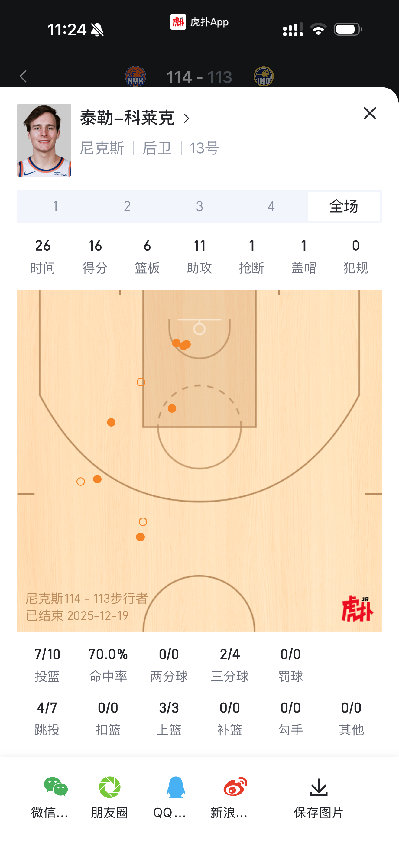 kolek今日打出正宗的生涯之夜，16分11助都生涯新高，生涯第一次两双 