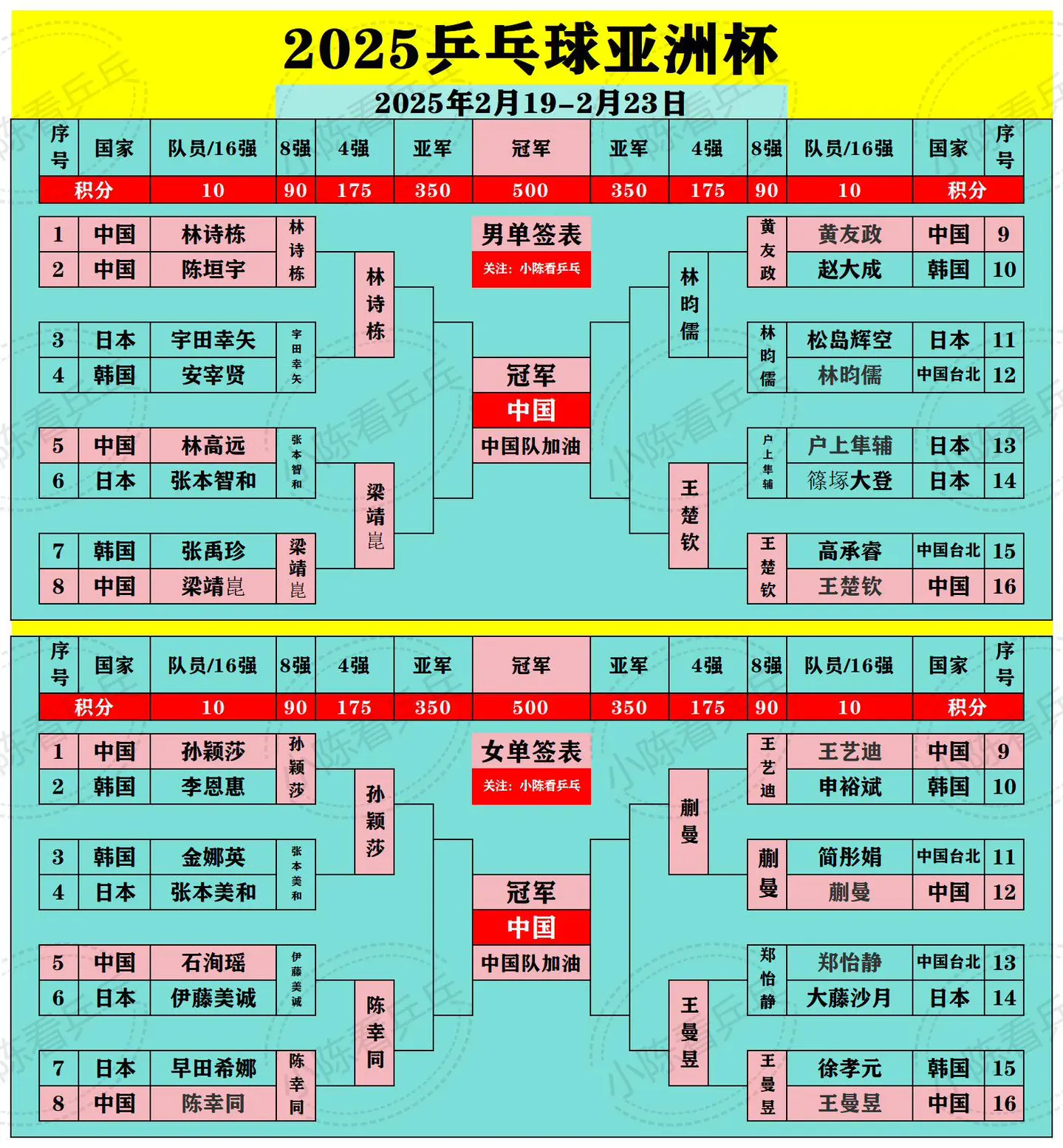 2025乒乓球亚洲杯男女单打4强出炉。女单国乒包揽四强，提前锁定冠亚季...