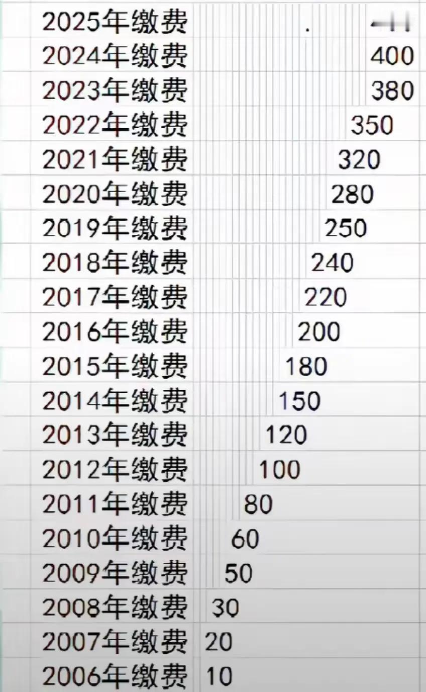 2026年还涨吗？再涨都交不起了